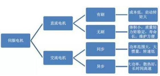 機(jī)器人伺服電機(jī)市場(chǎng)可觀 預(yù)計(jì)有47億市場(chǎng)待挖掘